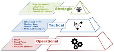 Assessing strategic, tactical, and operational decision-making and risk in a livestock production chain through experimental simulation platforms
